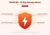 Shield RX 14-day immune boost - four mechanisms and ingredients