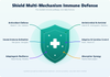 Shield multi-mechanism immune defense - mechanisms and ingredients