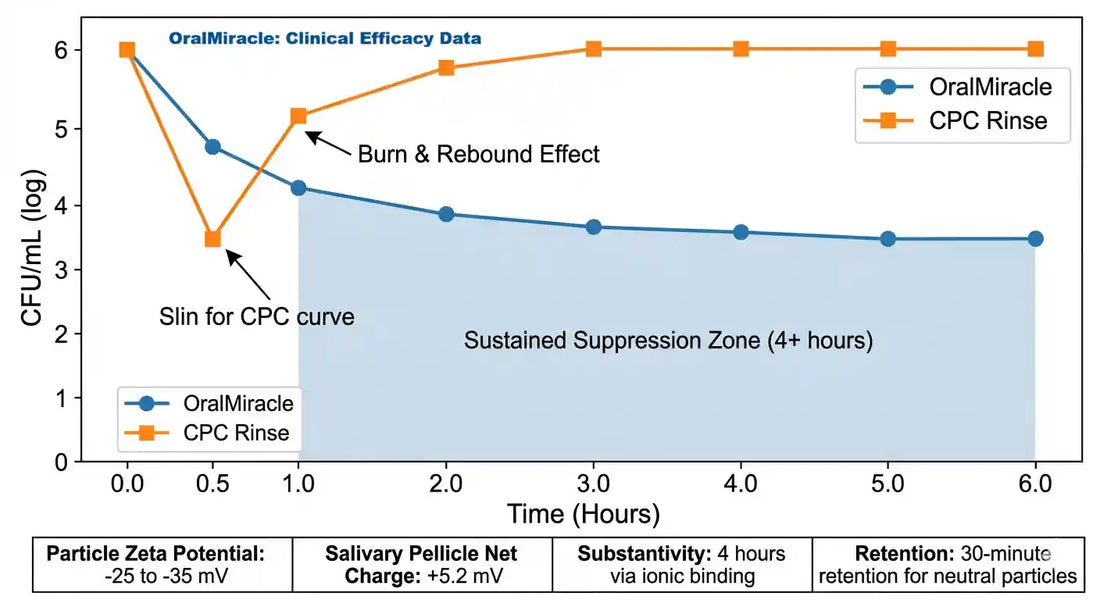 OralMiracle Mouthwash: Clinical Data on Biofilm & Safety