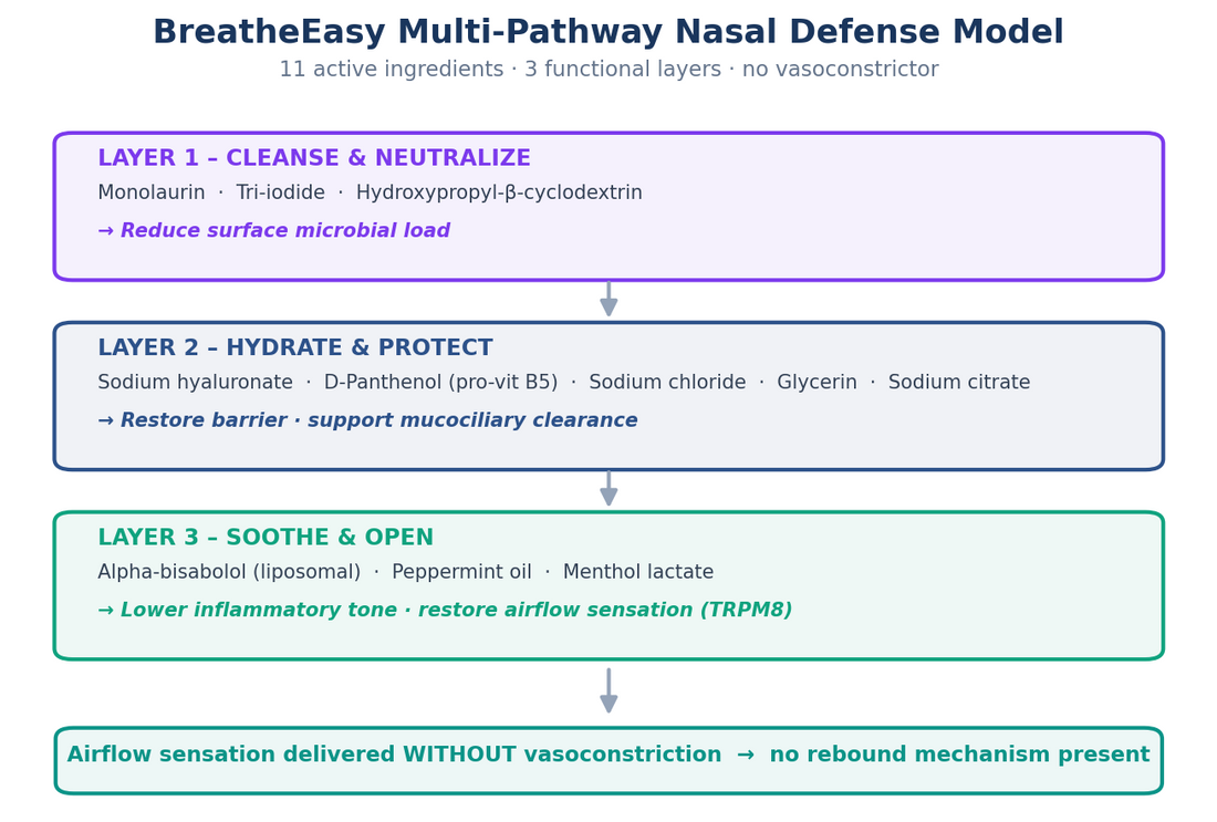 BreatheEasy: Multi-Pathway Nasal Defense & Comfort Model | immunizeLABS